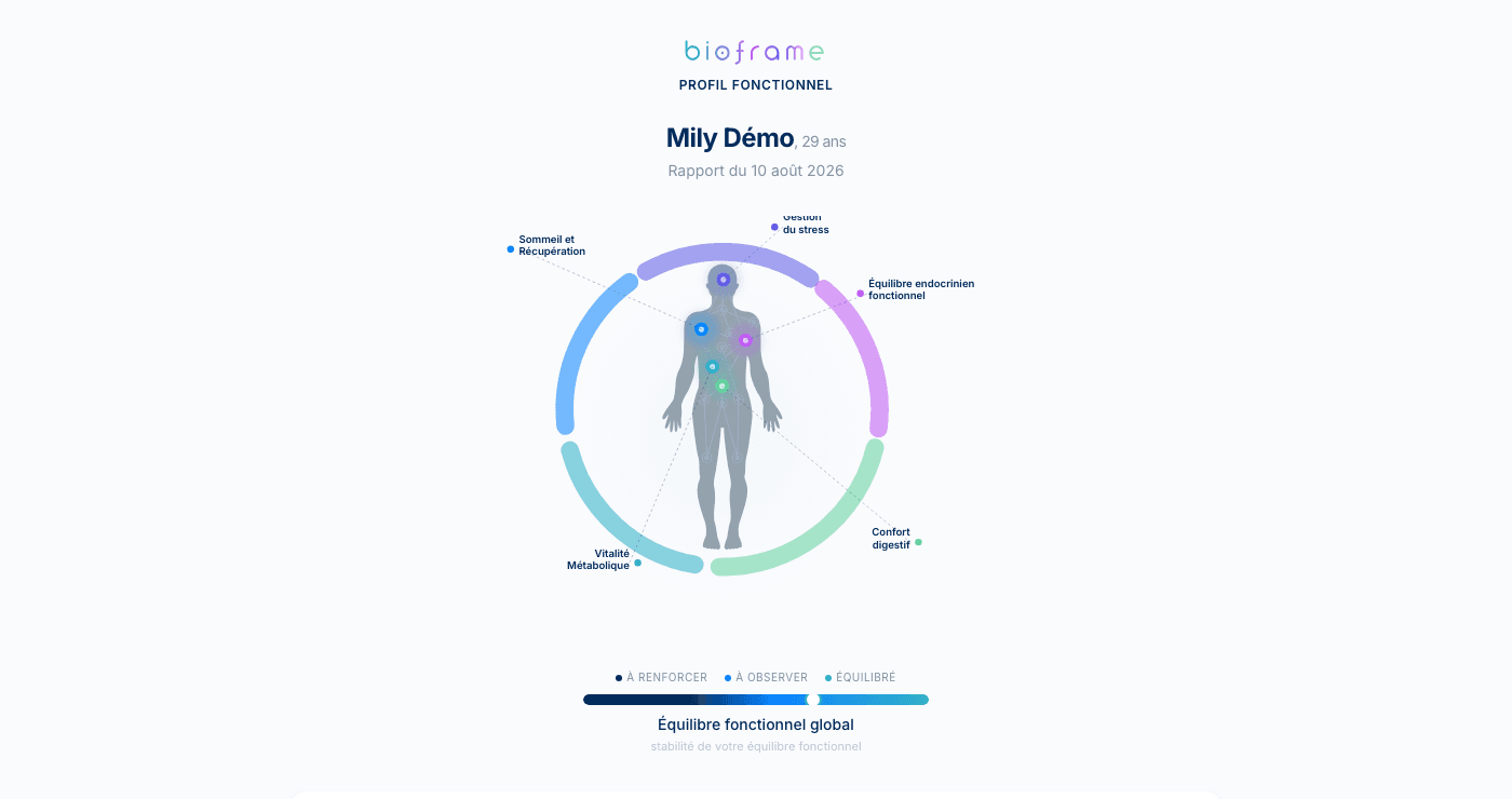 Cercle des 5 axes fonctionnels, rapport Bioframe